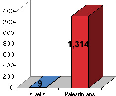 Palestinians & ‘Israelis' killed in Gaza 27-12-2008 to 18-01-2009
