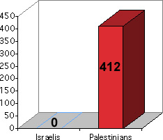 Palestinian & ‘Israeli’ Children Killed in Gaza 12/27/08 - 1/18/09 Let the Numbers Talk