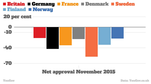 Poll: Europeans Unhappy with Their Leaders