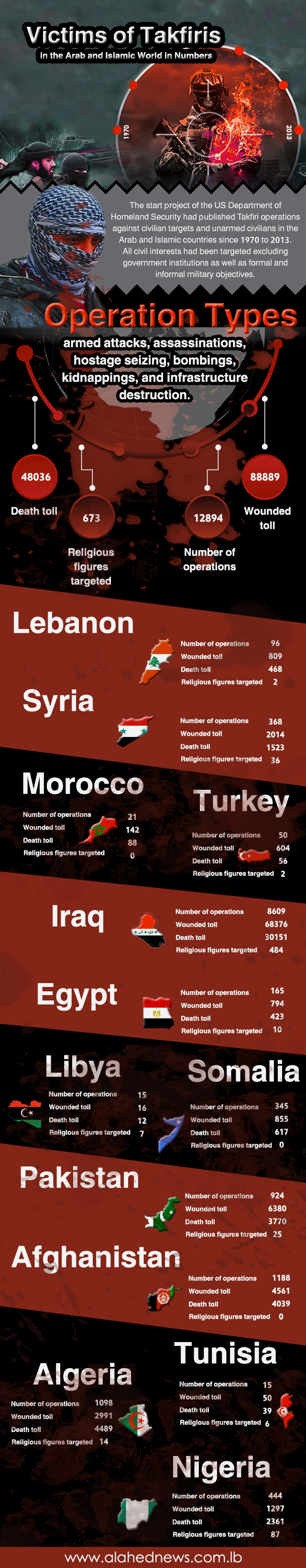 Takfiris Terrorism: