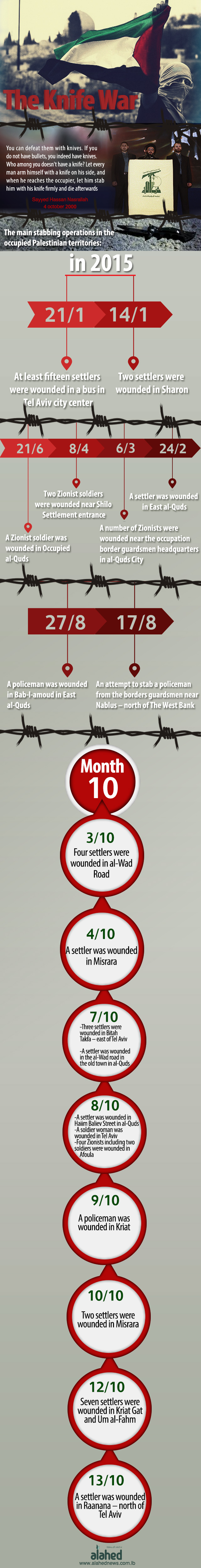 Palestinian Stab Operations The Knife War - Infographics