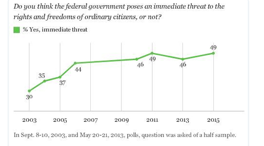 Poll: Half of Americans See Their Government as Threat

