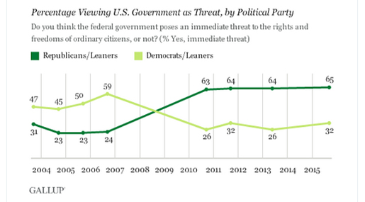Poll: Half of Americans See Their Government as Threat

