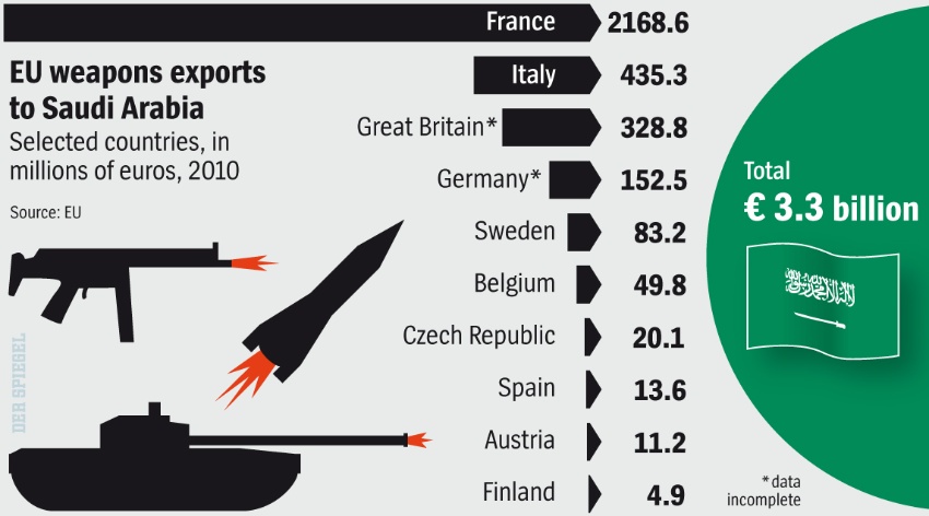 EU arms' exports to KSA