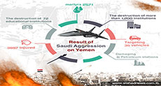 Al-Saud’s Aggression on Yemen...