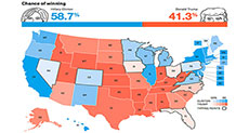 US Polls Miss Trump’s Victory, Guess Why