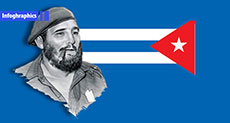 Key Dates in the Life of Revolutionist, Castro