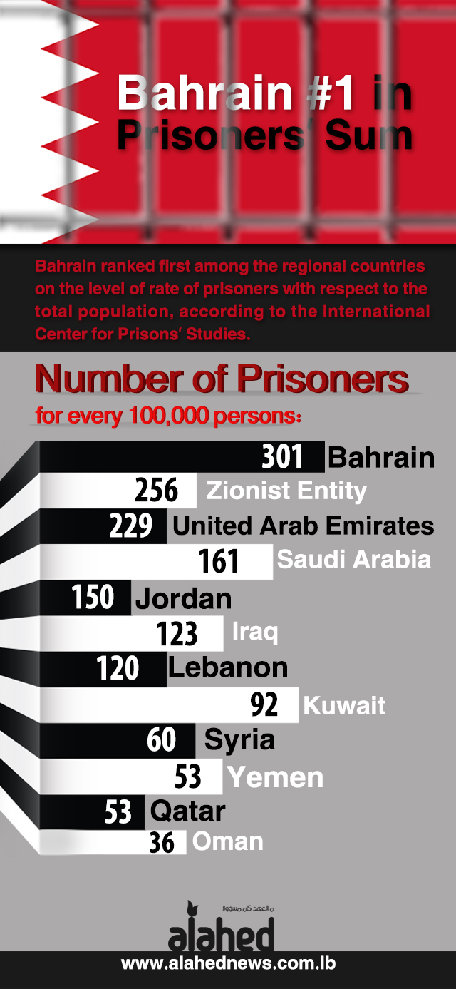 Bahrain #1 in Prisoners Sum Bahrain #1 in Prisoners Sum