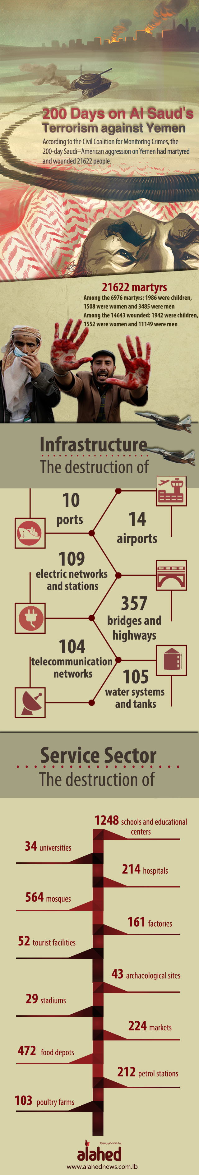 200 Days on Al Saud’s Terrorism against Yemen [Infographics]