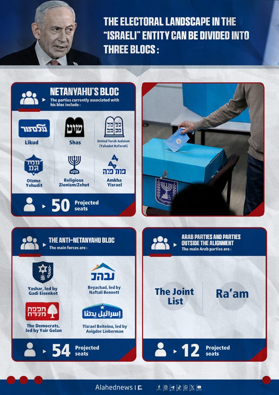 The Electoral Landscape in The ’Israeli’ Entity Can Be Divided into Three Blocs. 