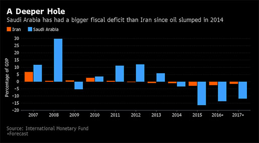 iran-saudi oil