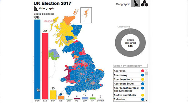 UK General Elections: Tories Lose Hopes about Majority after 645 Seats Declared
