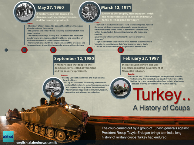 Turkey... A History of Coups Turkey... A History of Coups