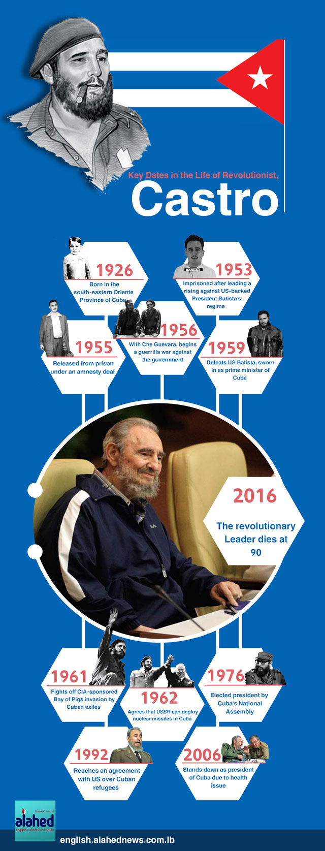Key Dates in the Life of Revolutionist, Castro Key Dates in the Life of Revolutionist, Castro