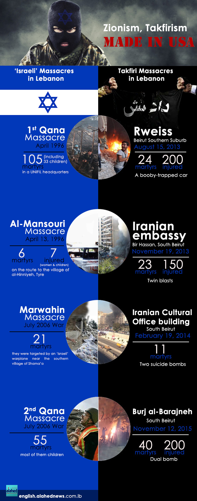 Zionist, Takfiri US-Made Crimes in Lebanon Zionist, Takfiri US-Made Crimes in Lebanon