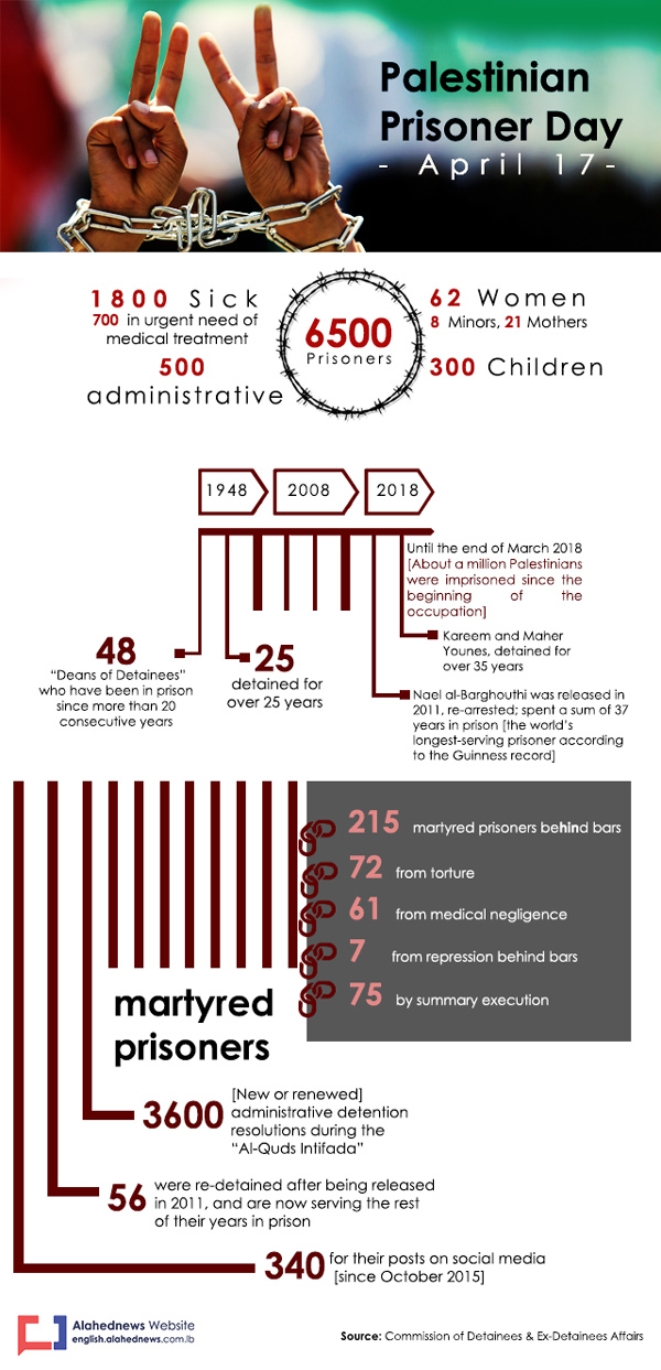 Palestinian Prisoner's Day: The Countless Numbers of those Suffering behind Bars